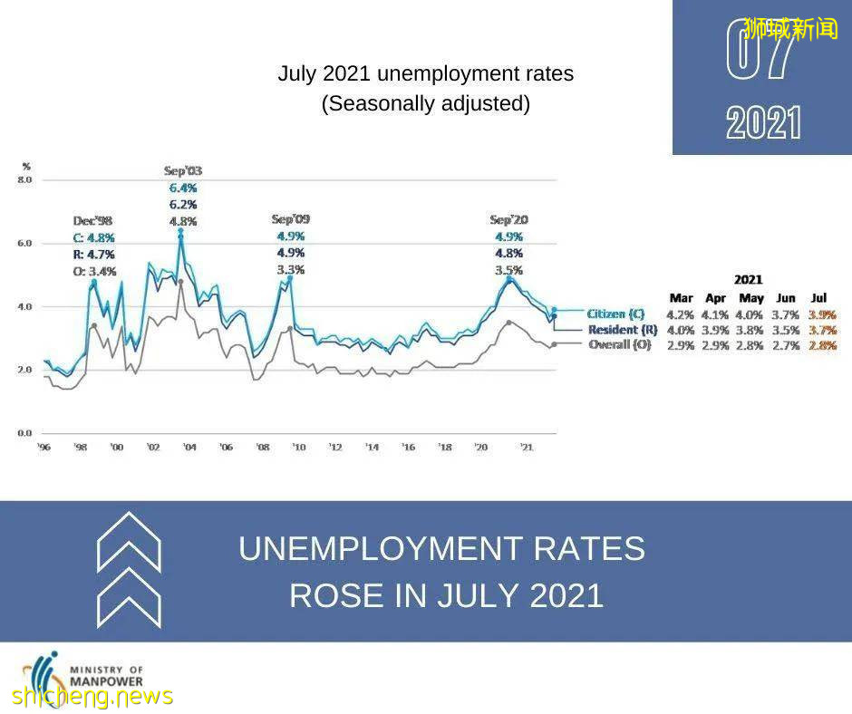 新加坡本地公民失业率达3.9%!这种情况裁员,需上报MOM