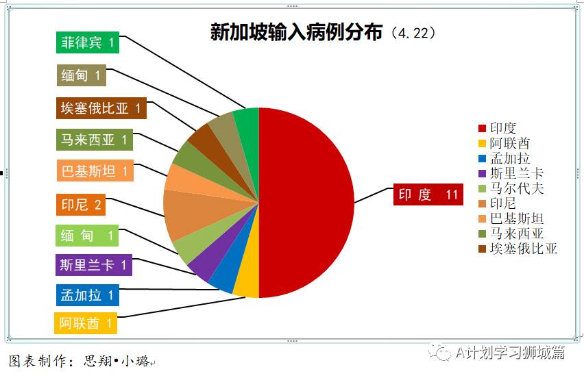 4月23日，新加坡疫情：新增39起，其中社區2起，宿舍客工1起，輸入36起；新加坡進一步收緊對印度的邊境管制