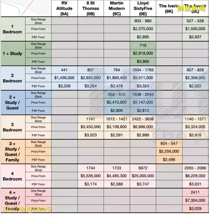 River Valley的新四大美女樓盤:Avenir,Park Nova, Boulevard 88, Irwell Hill
