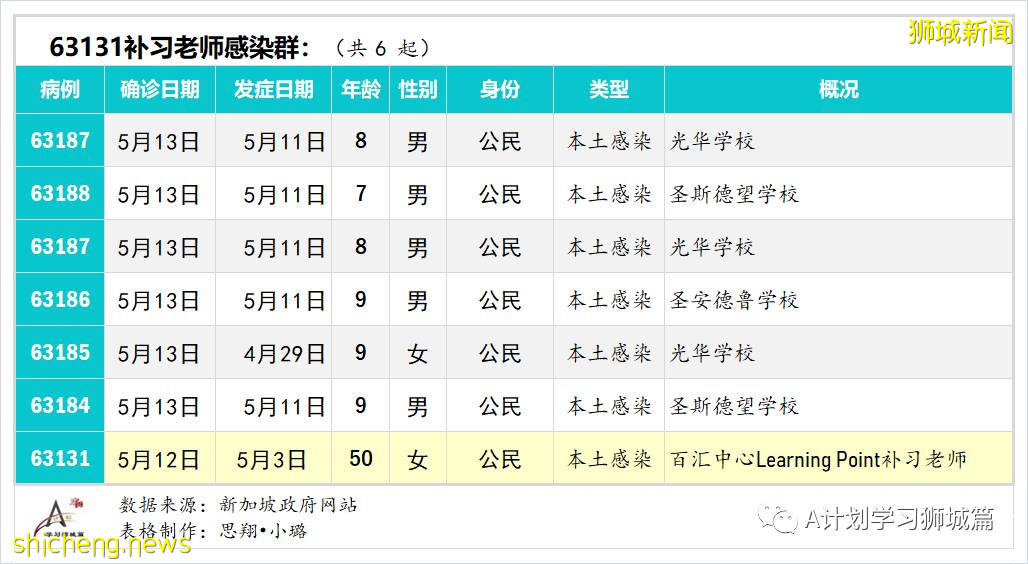 5月15日，新加坡疫情：新增31起，其中社區19起，輸入12起；本地多所教育中心有學生確診 暫停實體課