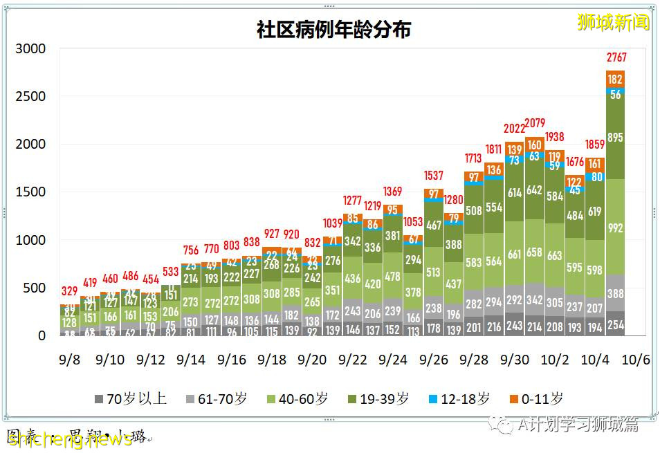 10月6日,新加坡新增3577起,其中社区2932起,宿舍客工630起,输入15起;再有三名年长逝世