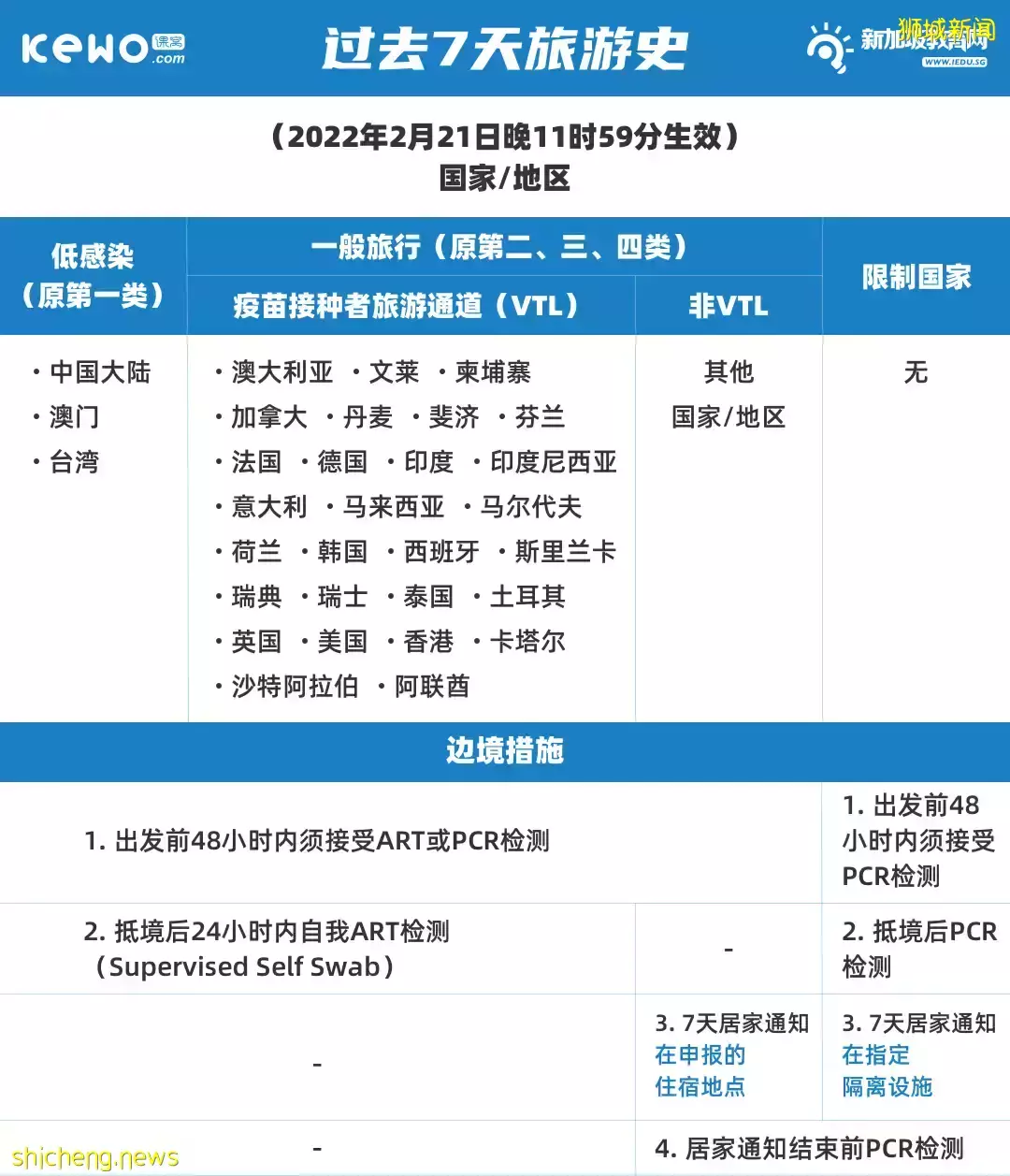 多個國家地區不再需要入境隔離！新加坡政府宣布，進一步放寬防疫限制