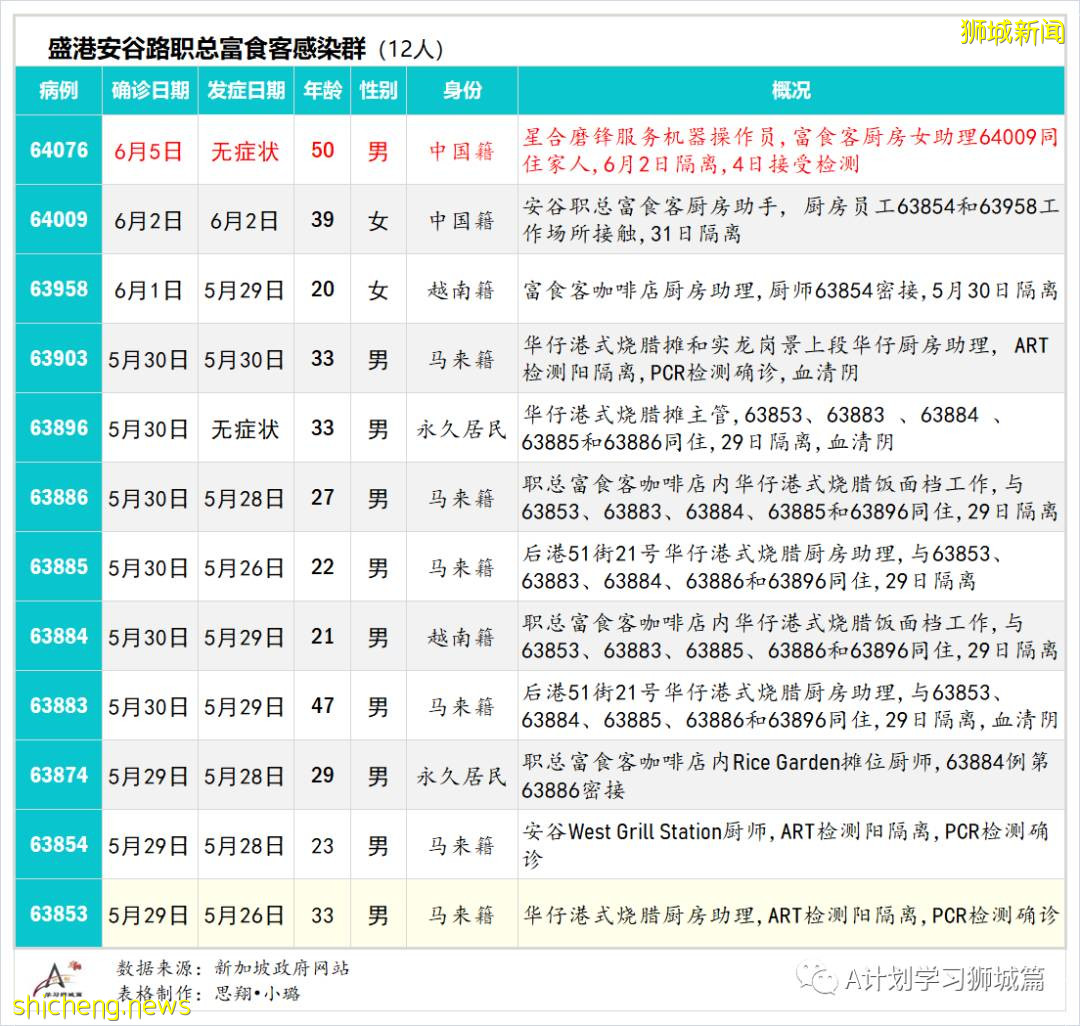 6月7日，新加坡疫情：新增14起，其中社區5起，輸入9起；後港八座組屋檢測結果出爐 目前無人確診