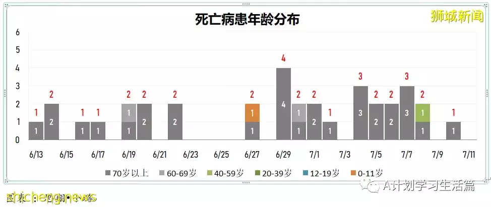 新增4495起,無人去世;時隔二十天新加坡新增回落至5000以下