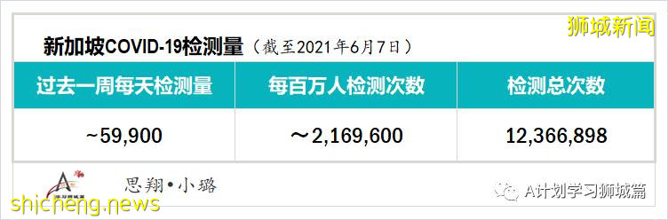 6月9日，新加坡疫情：新增4起，其中社區2起，輸入2起；新加坡疫苗接種劑量達439萬