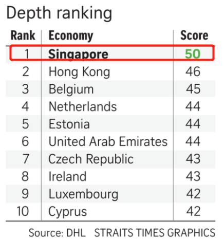 新加坡是全球第二大互聯經濟體