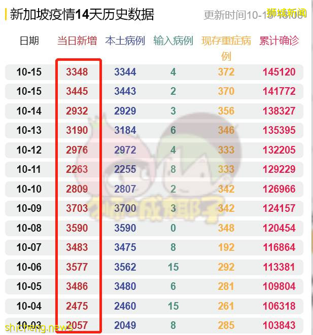 居家康複同住者的感染人數曝光!新加坡機場重啓,傳回國隔離最長達56天