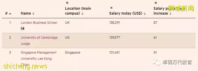 新加坡SMU李光前商学院 2022全球金融硕士排名位列前茅