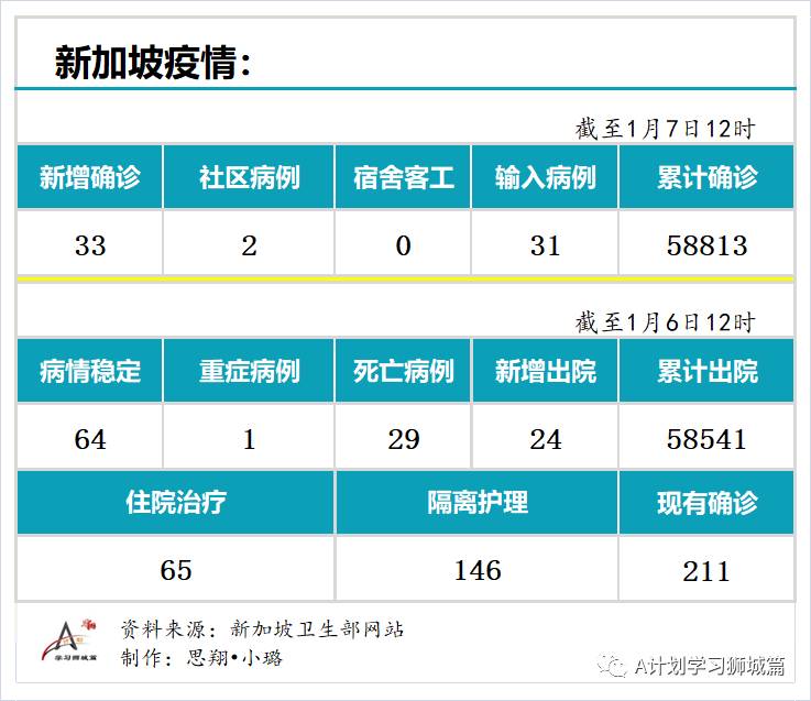 1月7日,新加坡疫情:新增33起,其中社區2起,輸入31起
