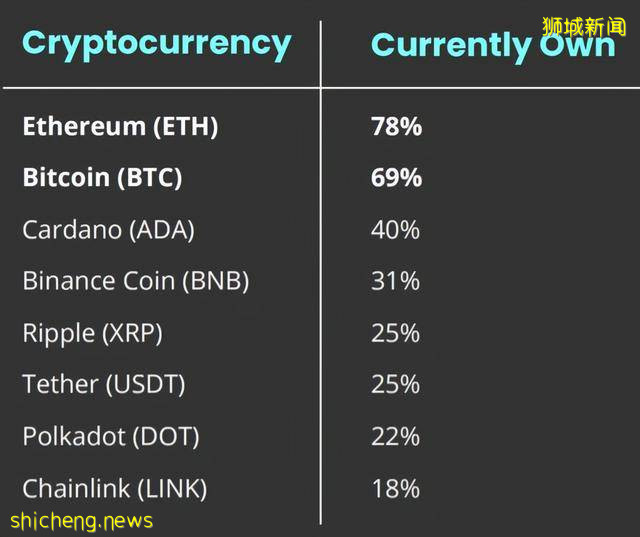 新加坡最受欢迎的加密货币:以太坊、比特币和艾达币