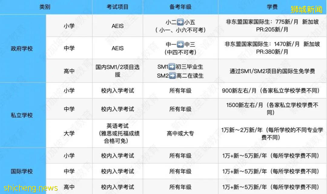 新加坡留学：政府学校、国际学校、私立学校到底怎么选