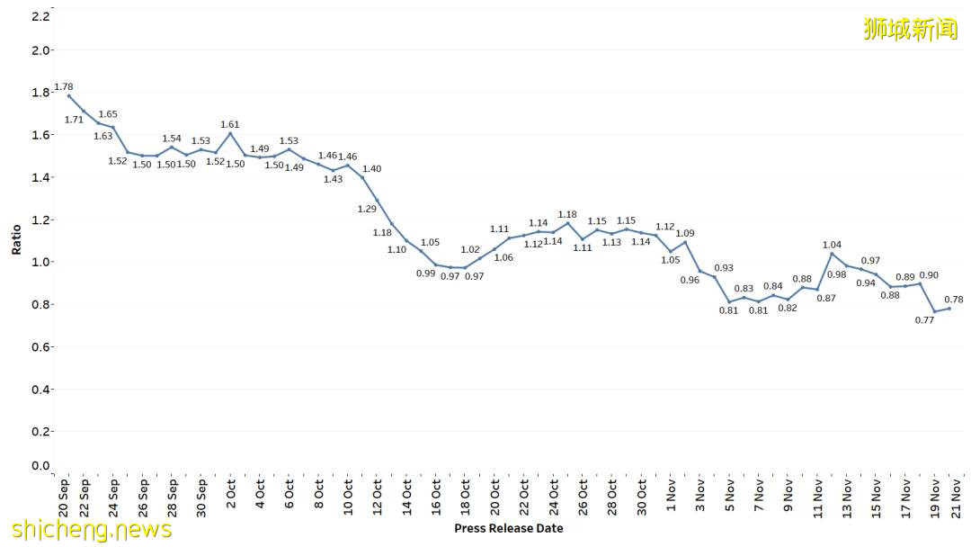 新加坡新增1931确诊,13死亡;全球冠病疫情急转直下