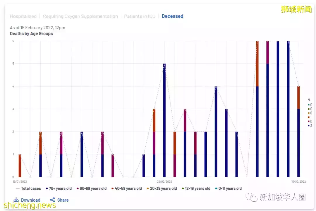 激增1萬8545例,新加坡隱形病例或超兩倍,日增恐暴增至3萬例
