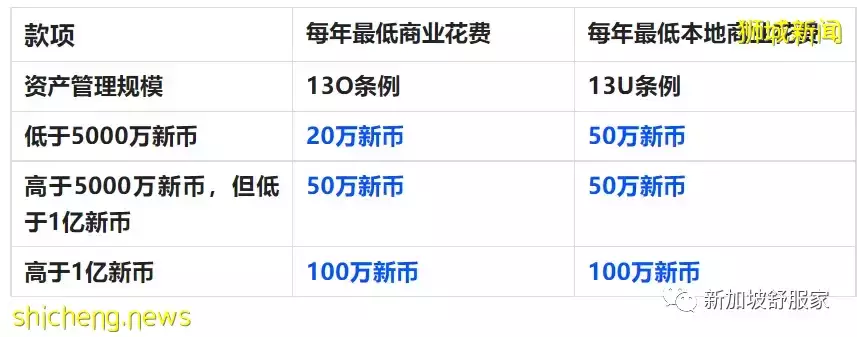 背後原因深解析!新加坡“家族辦公室”門檻爲何猛擡高