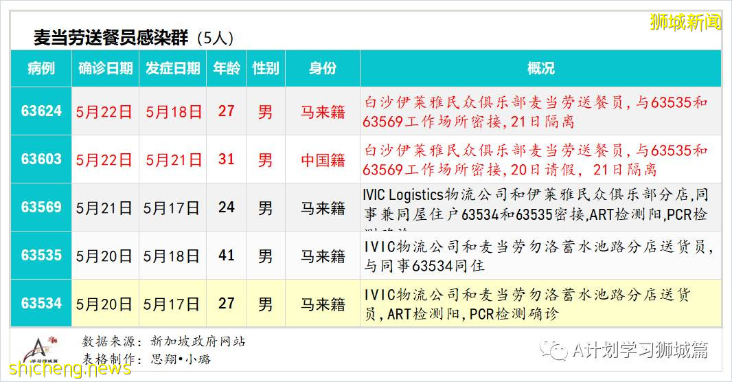 5月24日，新加坡疫情：新增36起，其中社區24起，輸入12起；本地近期病毒主要傳播途徑是同戶或家屬