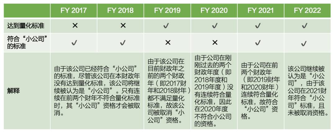 【審計知識】什麽是“小公司”？新加坡小公司豁免審計的要求是什麽