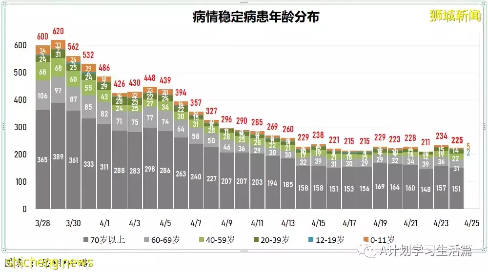 新增2058起,住院病患共261人;新加坡社区感染增长率连续第二天低于1