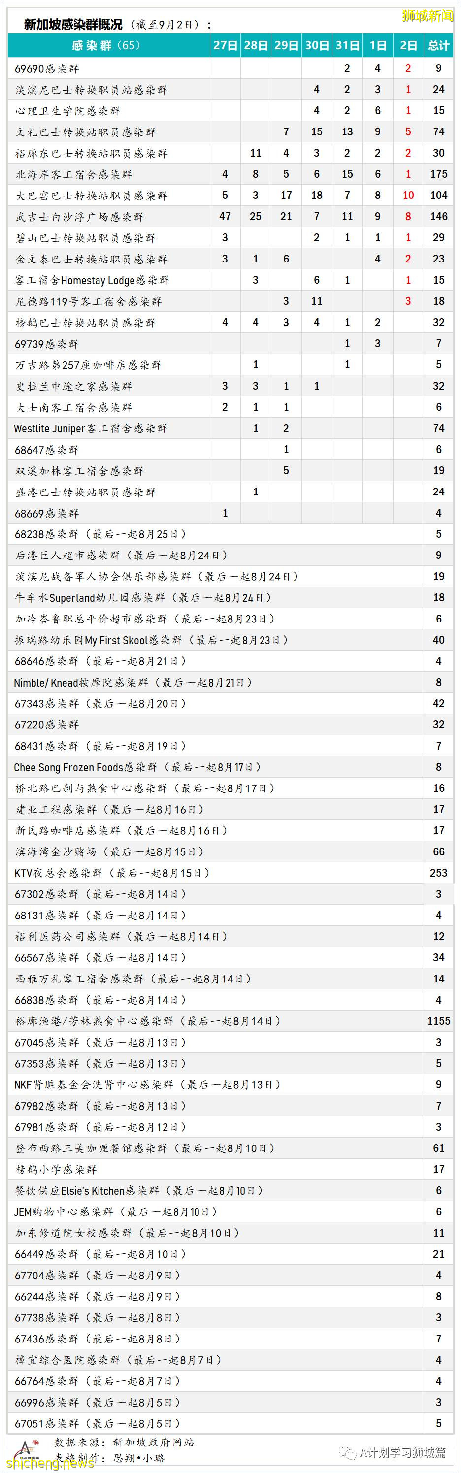 9月3日，新加坡疫情：新增219起，其中本土216起，輸入3起；無關聯病例已連續兩天過百