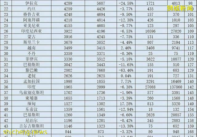 亚洲人均GDP排名:新加坡第1,日本第4,印度第36,中国没进前10