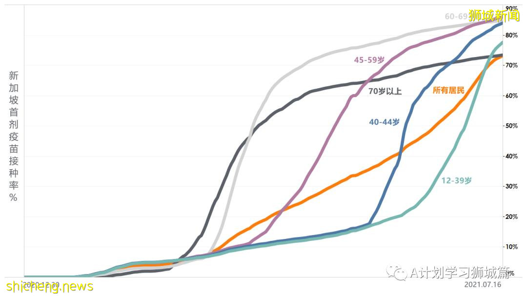 7月18日,新加坡疫情:新增92起,其中本土88起,輸入4起;所有巴刹的海鮮和魚販即日暫停營業