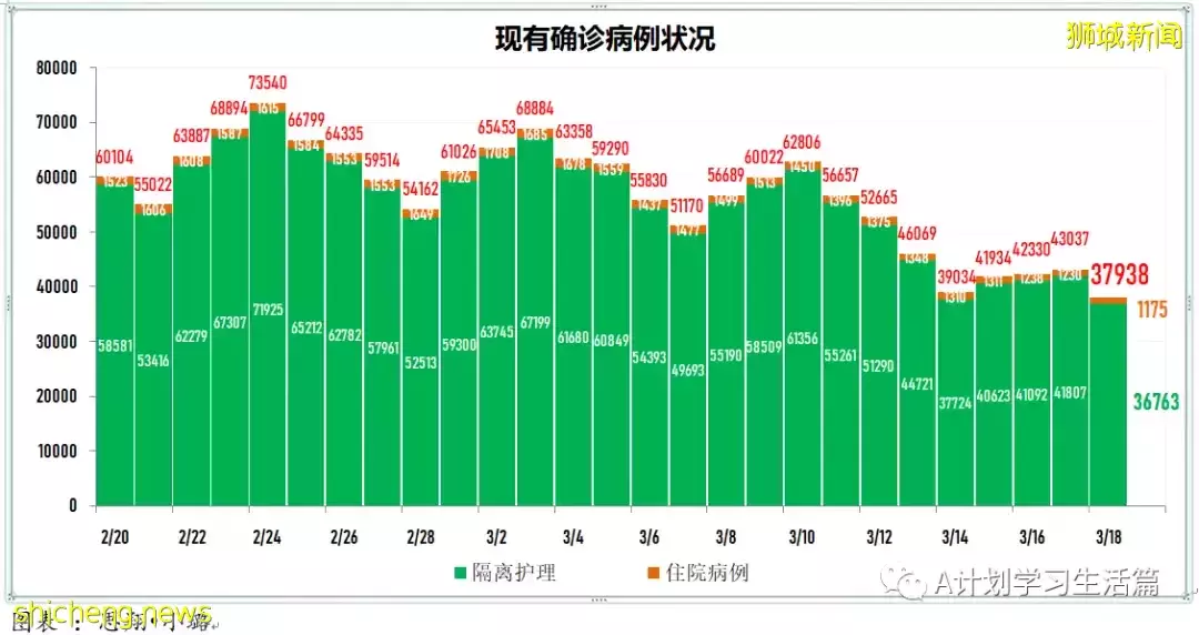 新增10244起,目前住院病患降至1130人;新加坡冠病累計確診超百萬達100萬7158起