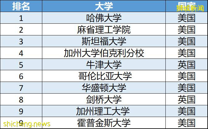 2022 US News全球高校及專業排名，國大位列亞洲第二
