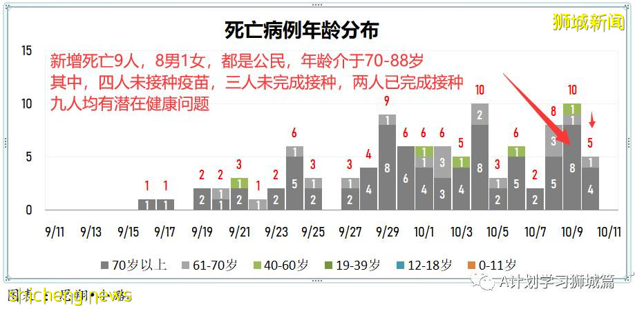 10月11日，新加坡新增2263起，其中社區1949起，宿舍客工306起，輸入8起；10人因冠病並發症逝世