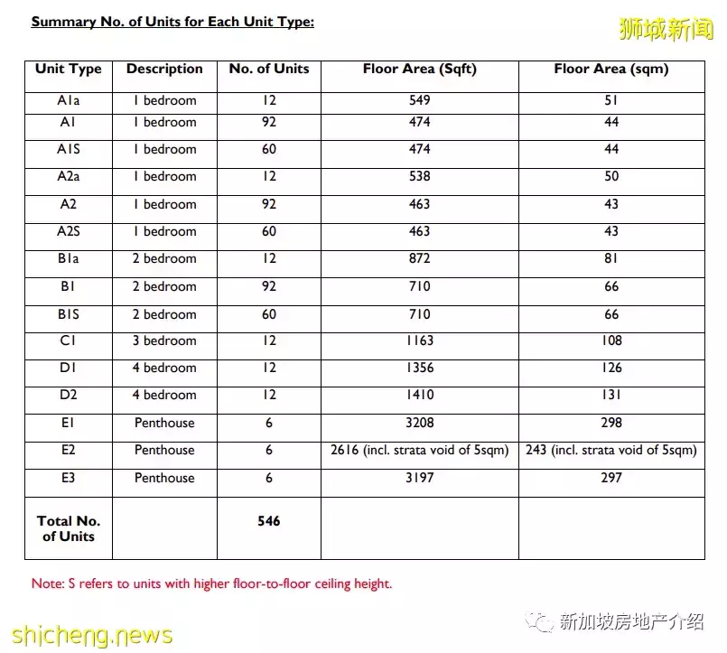 Hillion Residences(D23), 武吉班让地铁站的商住两用现房公寓