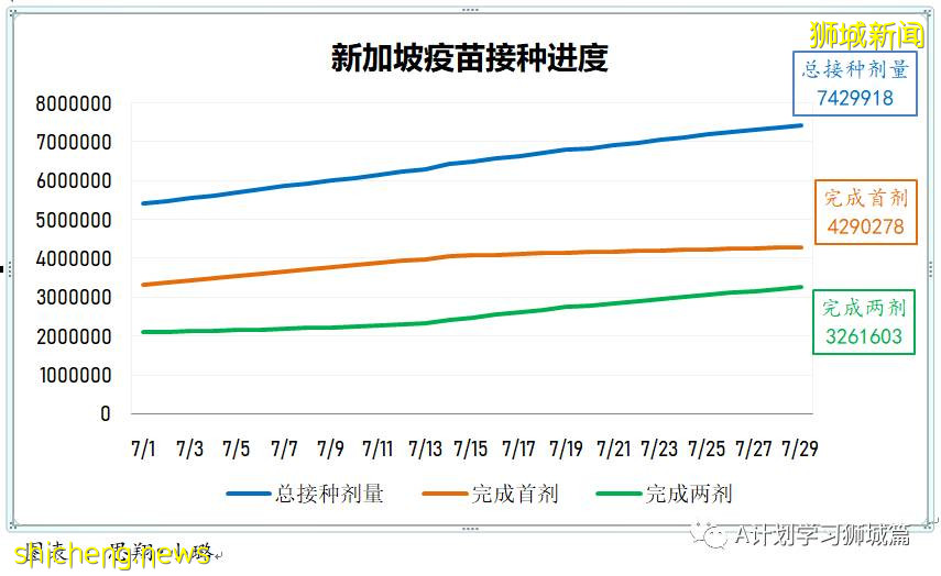 7月31日，新加坡疫情：新增120起，其中本土117起，輸入3起；過去三個月，共有129名學生確診冠病