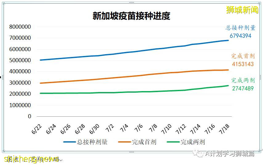 7月20日，新加坡疫情：新增195起，其中本土182起，輸入13起；新加坡重回高警戒解封第二階段，學校不停課