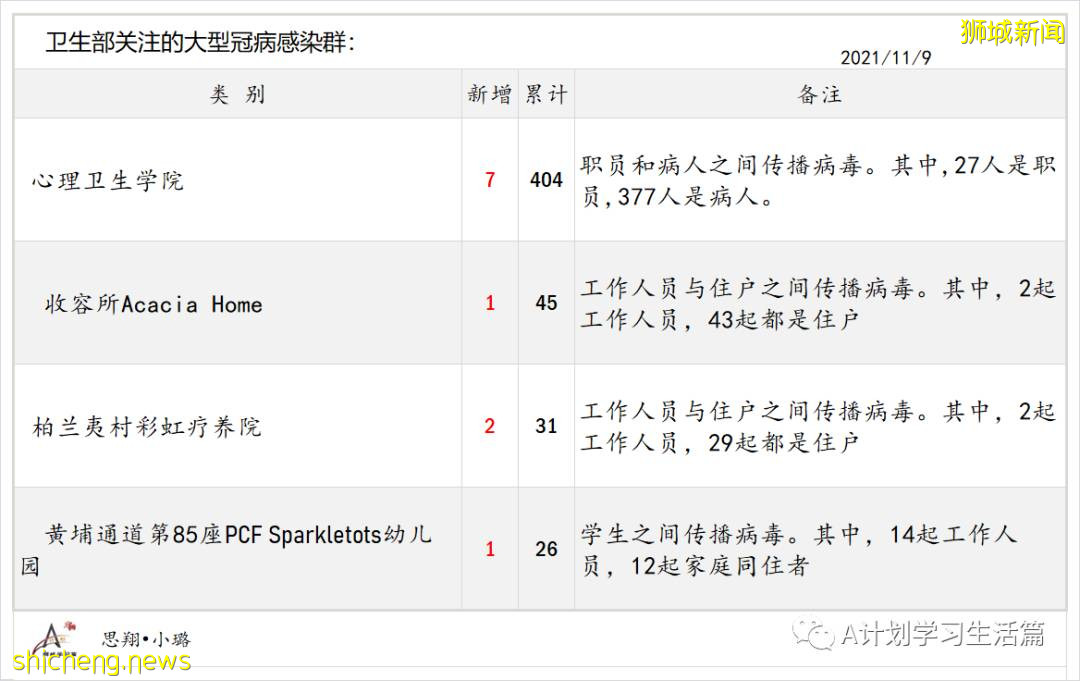 11月9日，新加坡新增3397起，其中社區3222起，宿舍客工169起，輸入6起；12人因冠病並發症去世