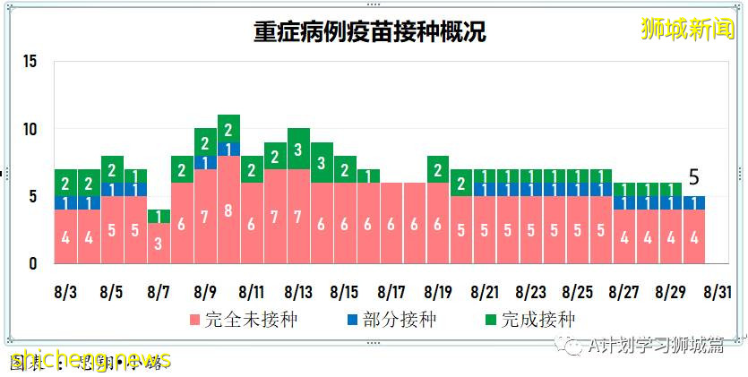 8月31日，新加坡疫情：新增161起，其中本土156起，輸入5起；過去一周同住戶成員間的傳染病例占48％