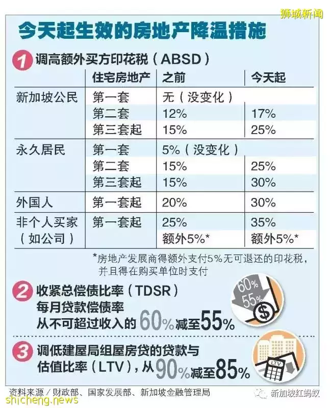 在新加坡买第二套房产,有“漏洞”可走减少额外买方印花税