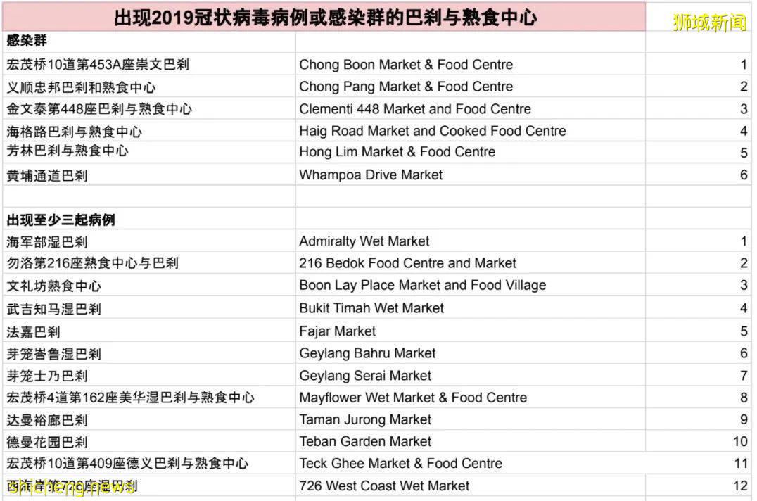 新增7所，新加坡至少23所幼兒園和中小學感染！副總理：學生能應對疫情挑戰