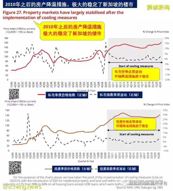 利率和房价——浅析新加坡住宅市场的“泡沫”