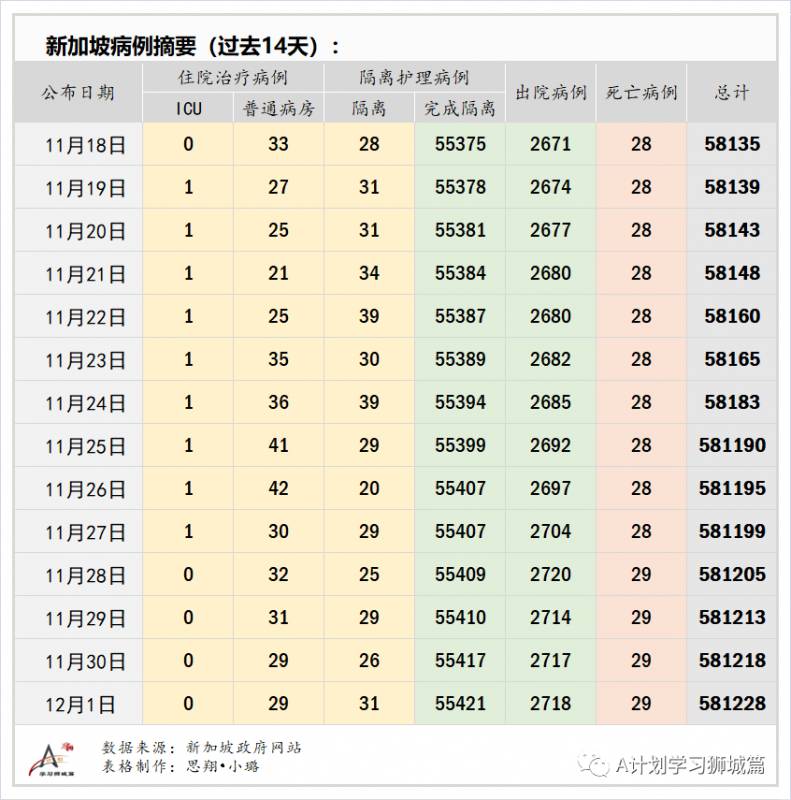 12月2日，新加坡疫情：新增2起，全是境外輸入病例