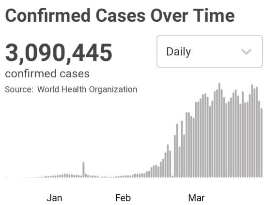 全球感染人数超300万！世界旅游业100%暂停，全球经济大停摆