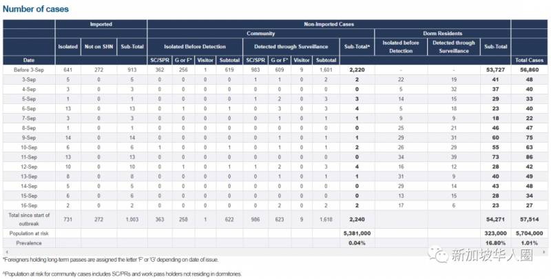 新增18例！一名從澳洲入境新加坡遭誤診，家人被錯誤隔離強制檢測