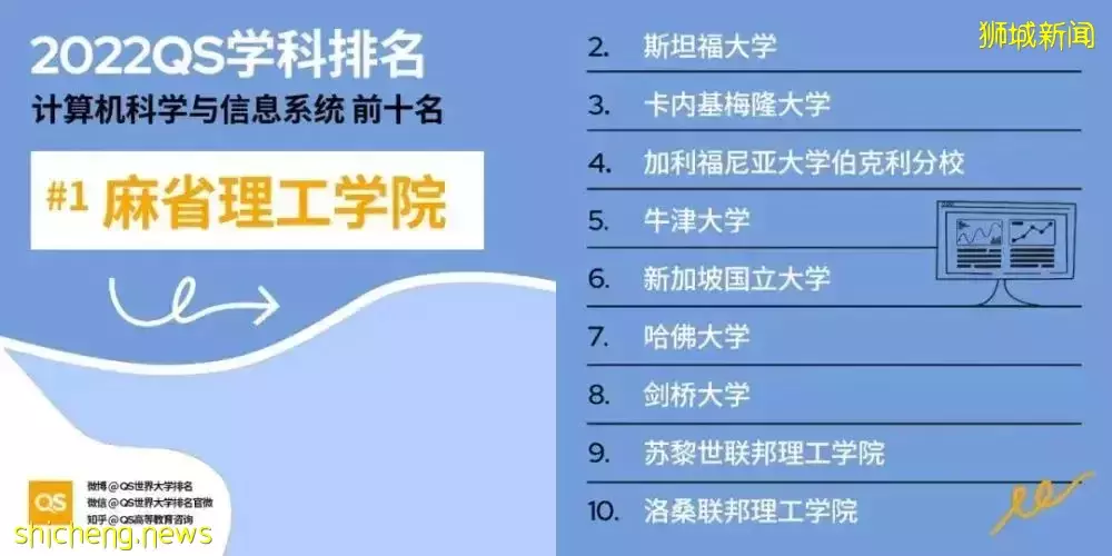 Quacquarelli Symonds2022年世界大學學科排名已發布 速來圍觀