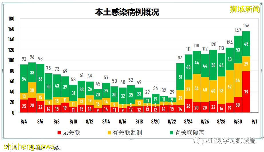 9月1日，新加坡疫情：新增180起，其中本土177起，輸入3起；本地連續九天破百