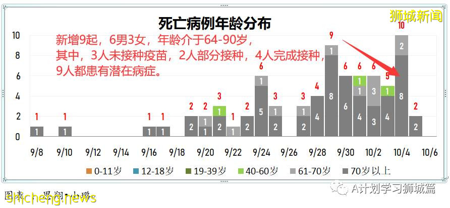 10月6日,新加坡新增3577起,其中社区2932起,宿舍客工630起,输入15起;再有三名年长逝世