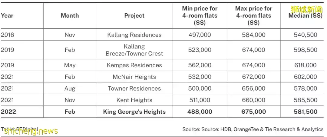 新加坡HDB放出一波新房!住移民局对面黄金地带,最低仅35万新