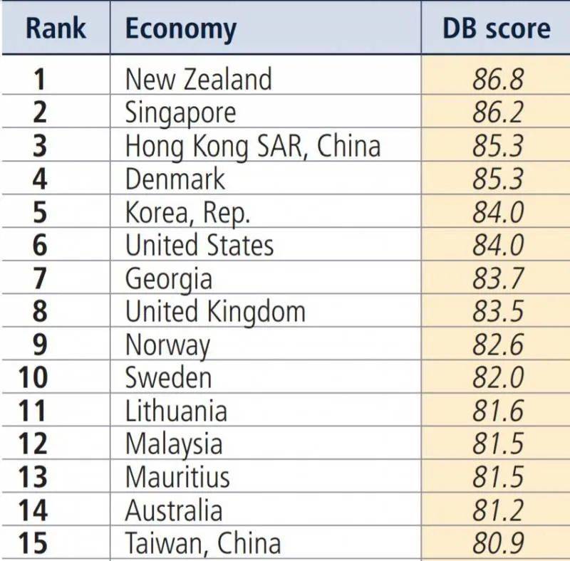 全球营商环境最好的国家,开公司就能移民