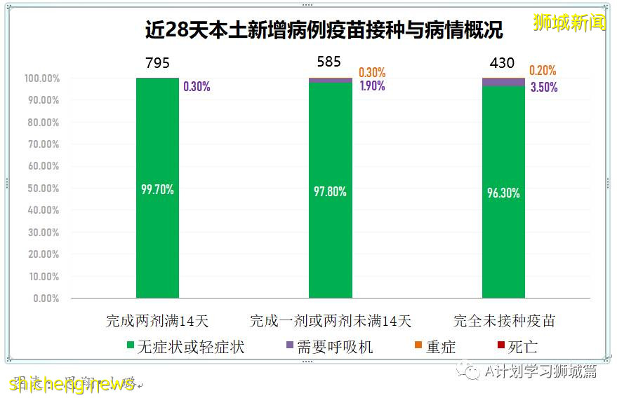 7月29日，新加坡疫情：新增133起，其中本土129起，輸入4起；四所小學出現確診病例