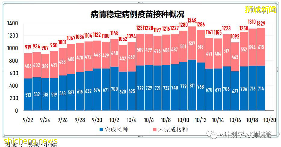 10月20日，新加坡新增3862起，其中社區3221起，宿舍客工630起，輸入11起；再有18人死于冠病並發症