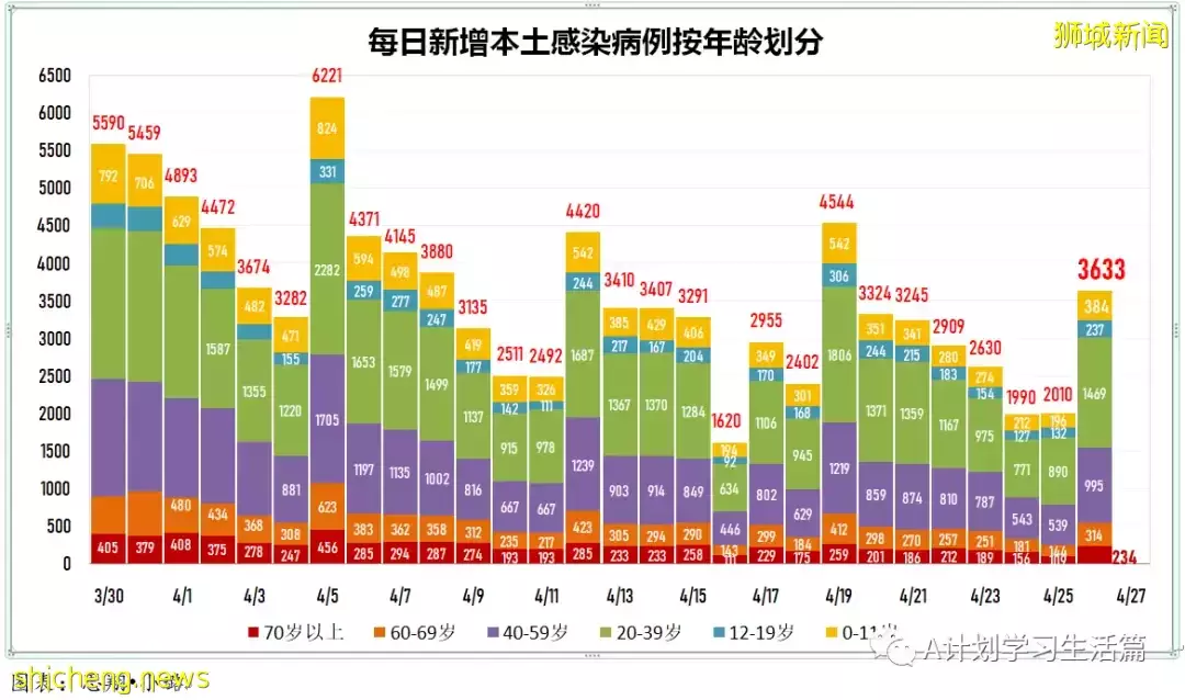 新增2646起，住院共262人；马国放宽防疫规定4月29日起每周发布一次疫情数据