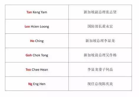 在新加坡遇到华人，他们的姓氏你能念对吗