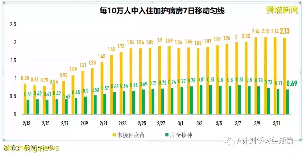 新增9701起，目前住院病患1348人；新加坡每日新增病例創近日新低