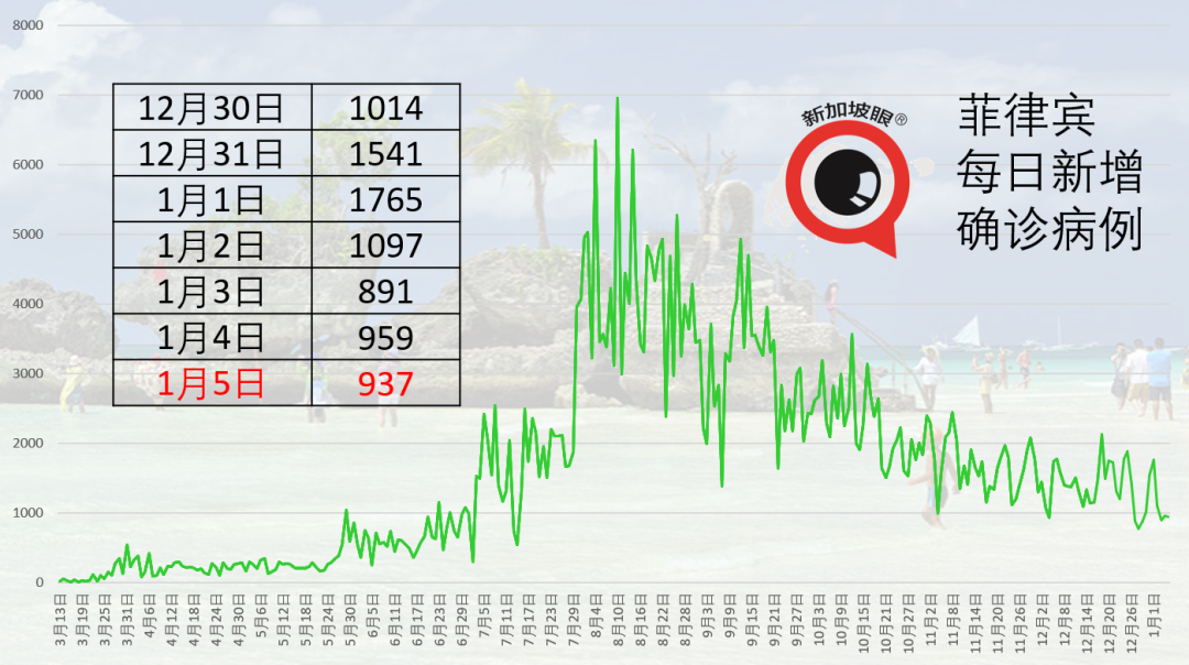 新加坡6天出现3个感染群
