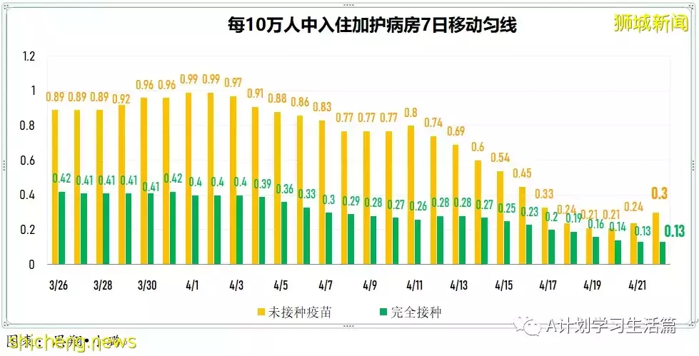 新增2709起，住院病患共282人；新加坡每周社區傳染率連續52天低于1後升到1.04
